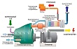 Когенерация и тригенерация в газопоршневых установках